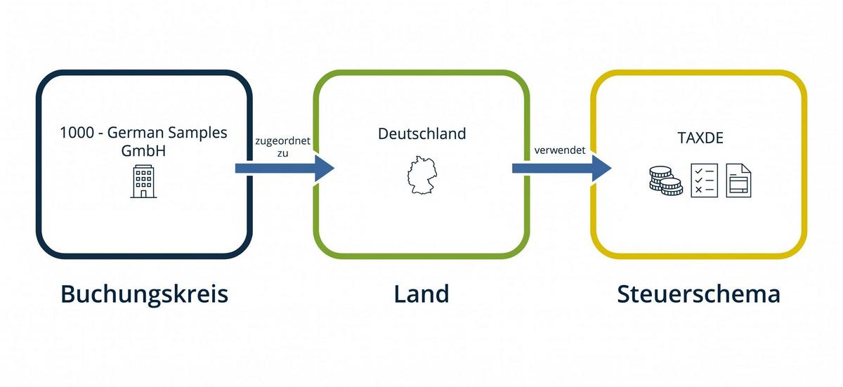 Indirekte Verknüpfung von Buchungskreis und Steuerschema über das Land